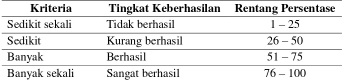 Tabel 1. Kriteria Keberhasilan Aktivitas Belajar Mahasiswa 