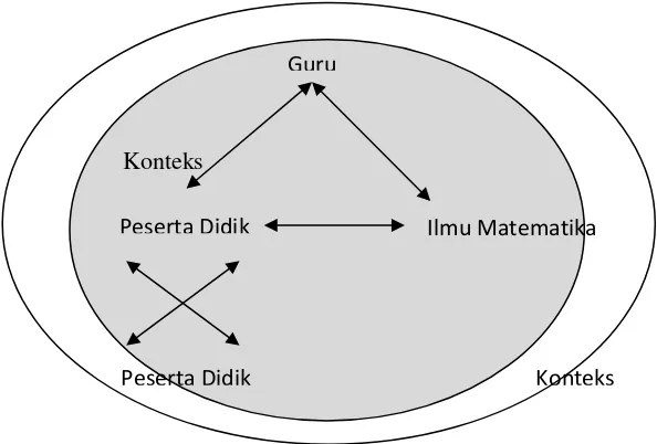 Gambar 1. Ilustrasi Pengetahuan Dasar Bagi Pendidik Matematika Sumber : (Kilpatrick, Swafford dan Findell 2001) 