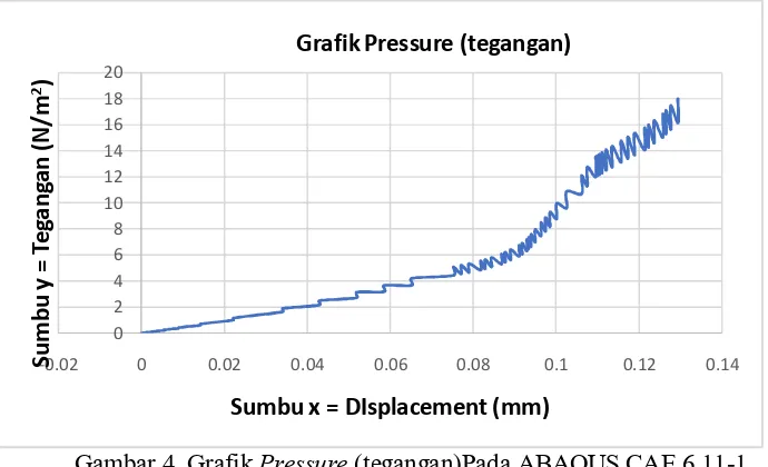 Grafik Pressure (tegangan)