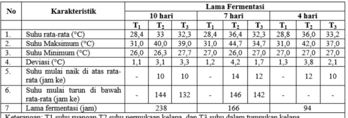 Tabel 1. Karakteristik suhu pada perlakuan lama fermentasi 10, 7, dan 4 hari 