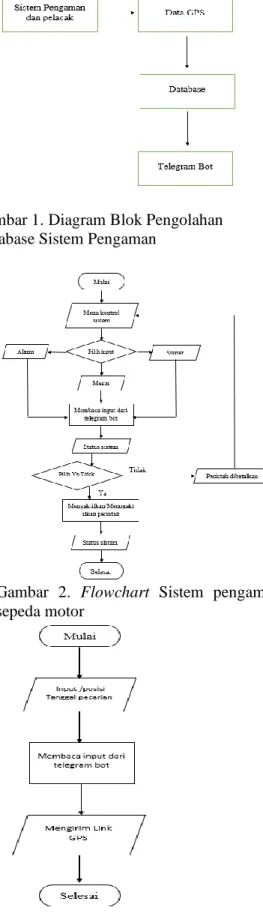 Gambar  3.  Flowchart  Database  dari  Telegram 