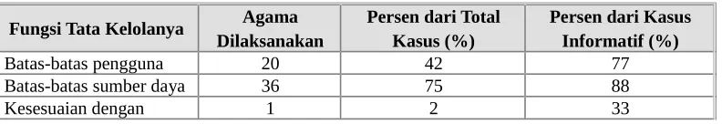 Tabel 2. Fokus Utama