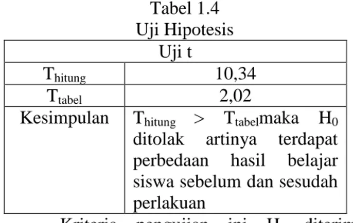 Tabel 1.5  Uji Linieritas 