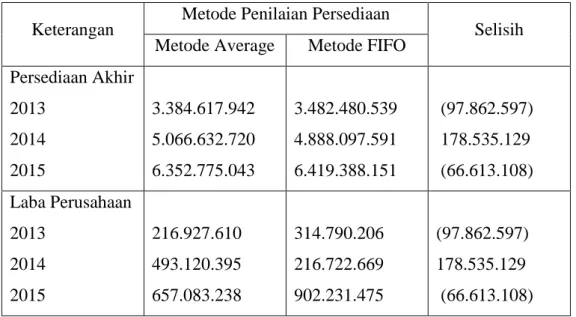 Tabel 4.11 Selisih Metode Penilaian FIFO dan Average 