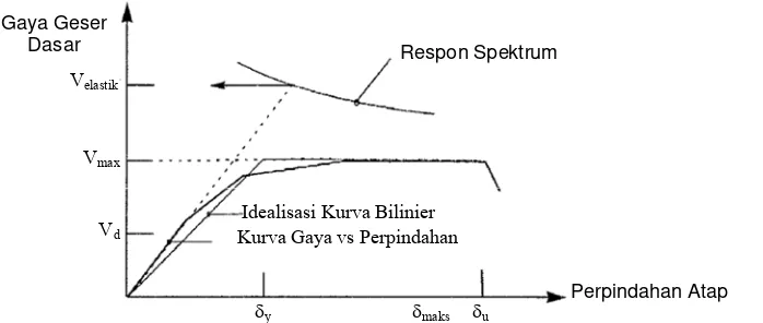 Gambar 1. Contoh kurva gaya geser dasar versus perpindahan atap (Whittaker, et al., 1999) 