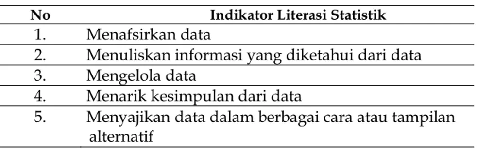 Tabel 1. Indikator Literasi Statistik 