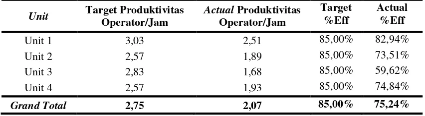Tabel 3. Data Target dan Data Aktual Produktivitas Operator/Jam dan Tingkat Efisiensi Perusahaan Bulan Januari 2018 