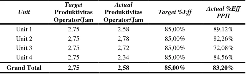 Tabel 4. Data Target dan Data Actual Produktivitas Operator/Jam dan Efisiensi Bulan Februari 2018 