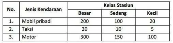 Tabel. 2.1 Satuan Ruang Parkir Stasiun Sumber : pedoman standarisasi stasiun indonesia 