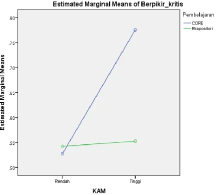 Gambar 1. Interaksi Antara Model Pembelajaran dengan Kemampuan Awal Matematika  terhadap Kemampuan Berpikir Kritis Matematia 