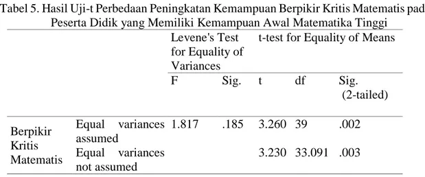 Tabel 5. Hasil Uji-t Perbedaan Peningkatan Kemampuan Berpikir Kritis Matematis pada  Peserta Didik yang Memiliki Kemampuan Awal Matematika Tinggi 