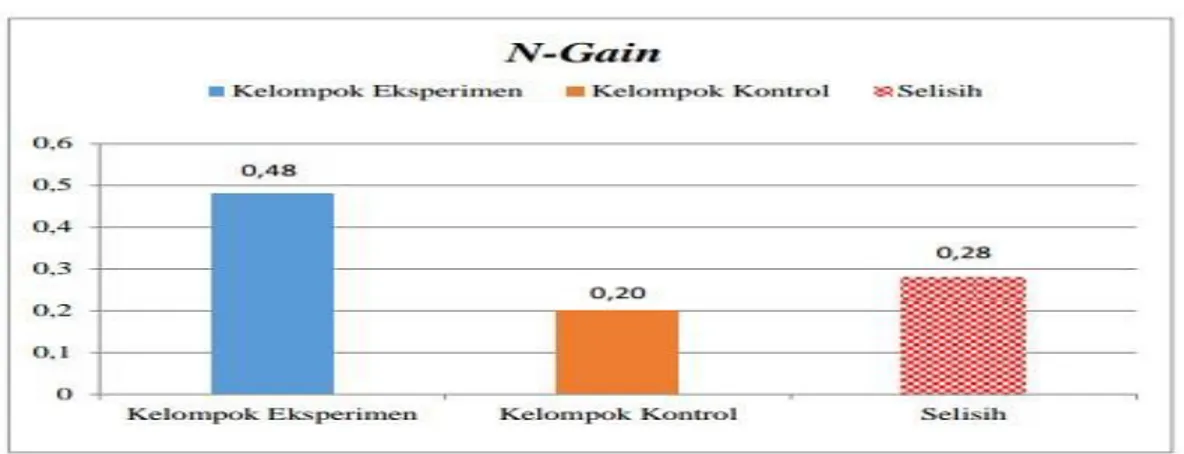 Gambar 6. Diagram perbandingan rata-rata N-Gain kelompok eksperimen  dan kelompok kontrol