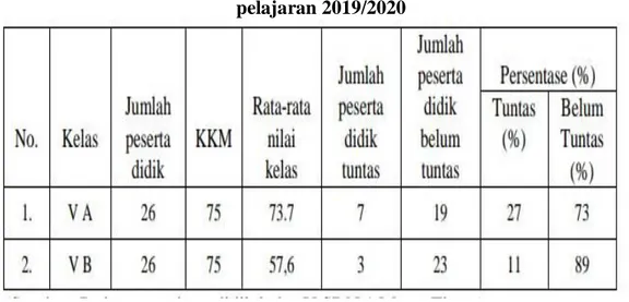 Tabel 1. Data nilai mid semester ganjil kelas V SDN 1 Metro Timur tahun  pelajaran 2019/2020 