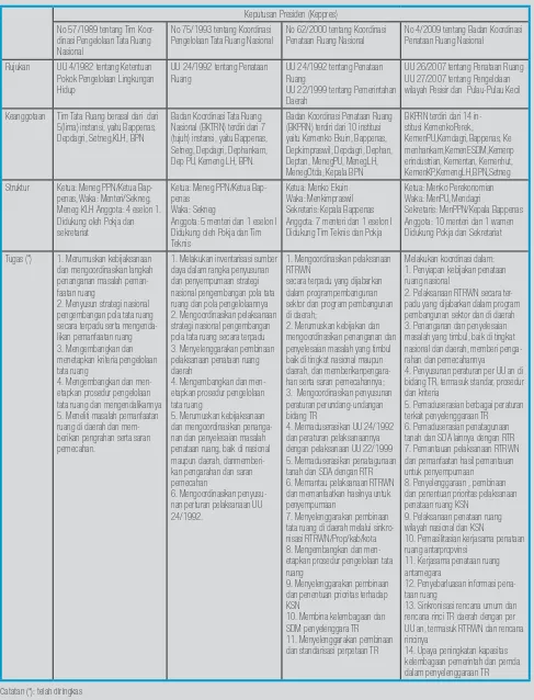 Tabel 1 Perbandingan Peran dan Fungsi BKPRN (1989-2014)