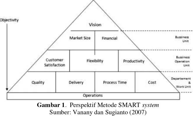 Gambar 1.  Perspektif Metode SMART system 