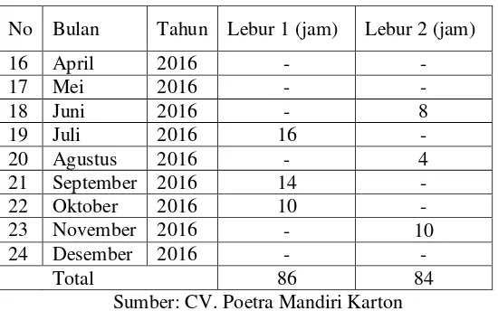 Tabel 6. Frekuensi Kerusakan Mesin lebur Di CV. Poetra Mandiri Karton (Januari 2015-Desember 2016) 