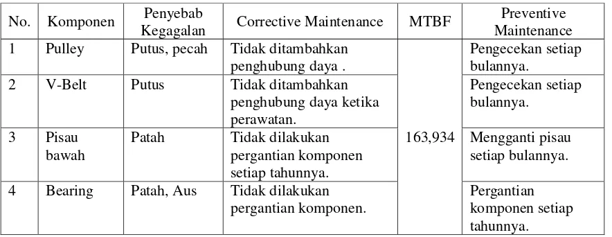 Tabel 10. Analisa MTBK Corrective dan Preventive Maintenance 