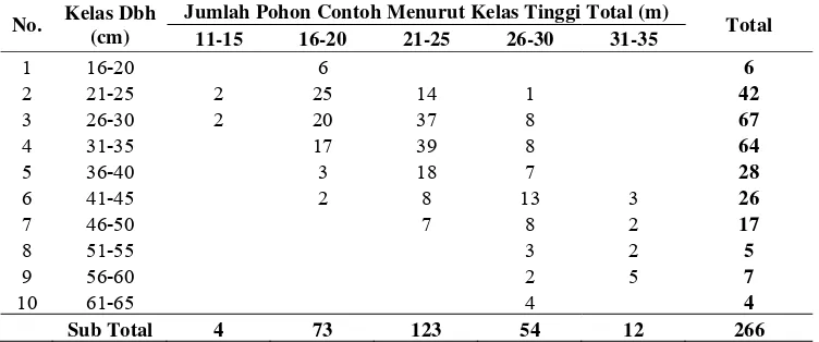 Tabel 5. Jumlah pohon contoh di setiap anak petak yang diamati dalam menyusun Tabel FT di BKPH Tanggeung