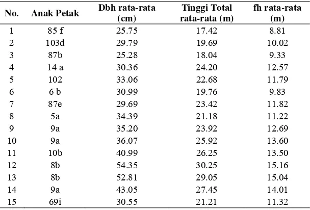 Tabel 8. Data rata-rata diameter, tinggi total dan faktor tinggi absolut (fh) untuk tiap anak petak di BKPH Tanggeung KPH Cianjur
