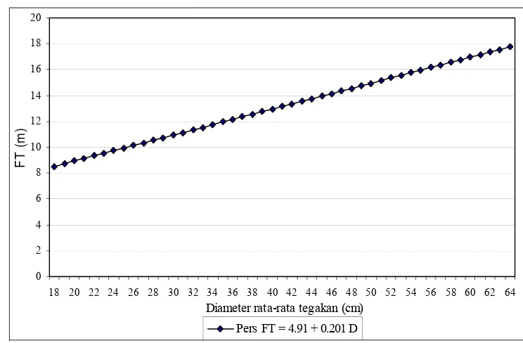 Gambar 4. Garis regresi hubungan FT dengan tinggi total rata-rata tegakan di BKPH Tanggeung KPH Cianjur (FT = 0.153 + 0.509 T)
