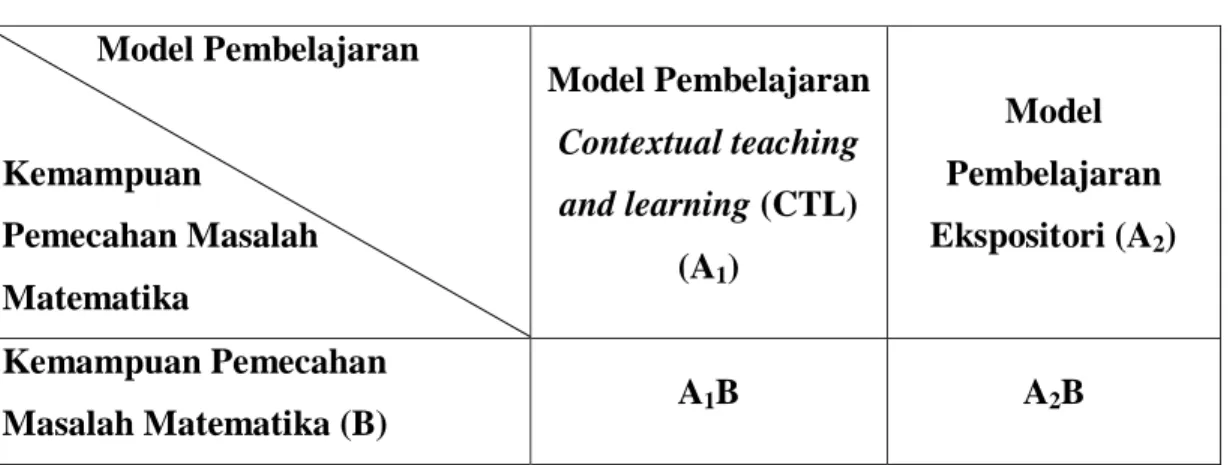 Tabel 3.1  Tabel Desain Penelitian post test only  Model Pembelajaran  Kemampuan   Pemecahan Masalah   Matematika  Model Pembelajaran Contextual teaching and learning (CTL) (A1)  Model  Pembelajaran Ekspositori (A2 )  Kemampuan Pemecahan  Masalah Matematik