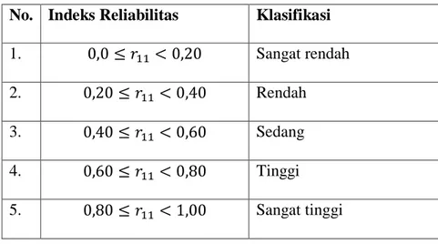 Tabel 3.4 Kriteria Reliabilitas Tes  No.  Indeks Reliabilitas  Klasifikasi  1.                     Sangat rendah  2