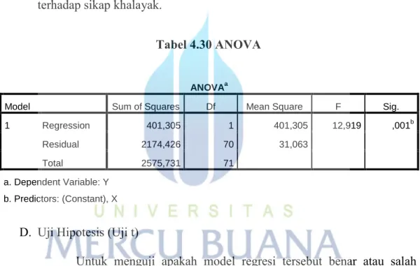 Tabel 4.30 ANOVA 