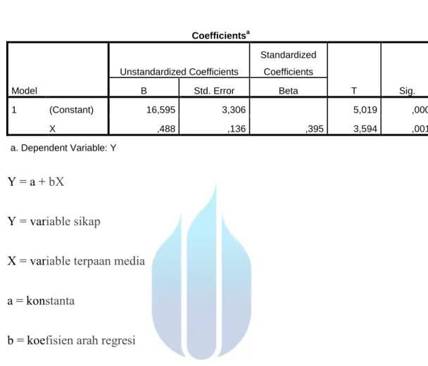 Tabel 4.31 Coefficients  Coefficients a Model  Unstandardized Coefficients  Standardized Coefficients  T  Sig