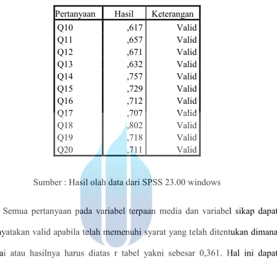 Tabel 4.5 Uji Validitas Sikap 