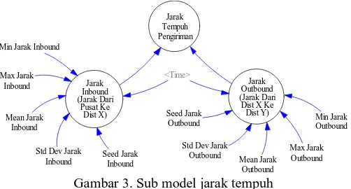 Gambar 6. Sub model biaya angkutan 