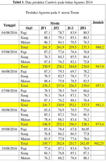 Tabel 1. Data produksi Cambric pada bulan Agustus 2016 
