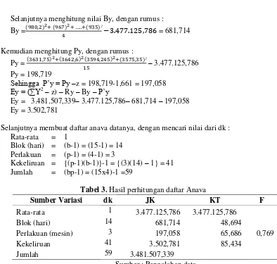 Tabel 3. Hasil perhitungan daftar Anava 