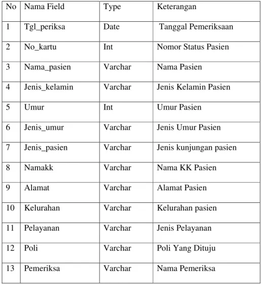 Tabel 4.3 Stuktur Data Kunjungan Pasien 