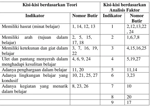 Tabel 9. Distribusi Hasil Analisi Faktor Angket Motivasi Belajar 