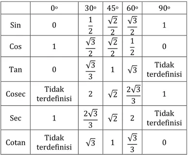 Tabel 2.1 Perbandingan Trigonometri Sudut  Istimewa di Kuadran I 