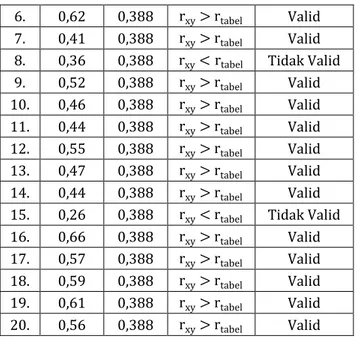 Tabel 4.5 Hasil Analisis Validitas Angket Tahap 2 