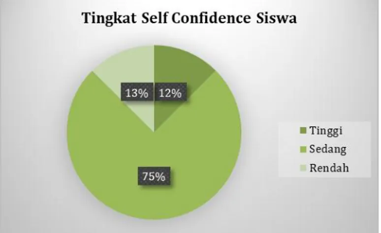 Gambar 4.1 Presentase Tingkat Self Confidence Siswa  Berdasarkan  Gambar  4.1  di  atas,  dijelaskan  bahwa  siswa kelas X IPA 1 MA Al Asror yang yang memiliki tingkat 