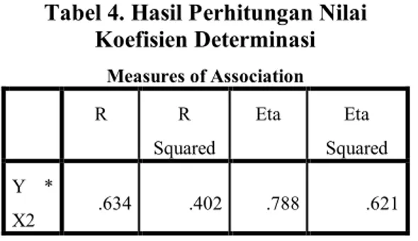 Tabel 5. Hasil Uji Signifikansi Koefisien  Korelasi Ganda   Model Summary  Model  R  R  Square  Adjusted  R Square  Std