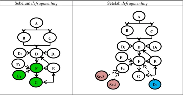 Gambar  1  berikut  menggambarkan  perbedaan  atau  perubahan  struktur  berpikir  S1  dalam  menyelesaikan  masalah  1  sebelum dan setelah proses defragmenting