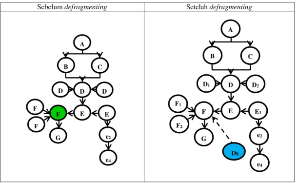 Gambar 2. Perubahan Struktur Berpikir S1 Sebelum dan Setelah Defragmenting pada Masalah 2 