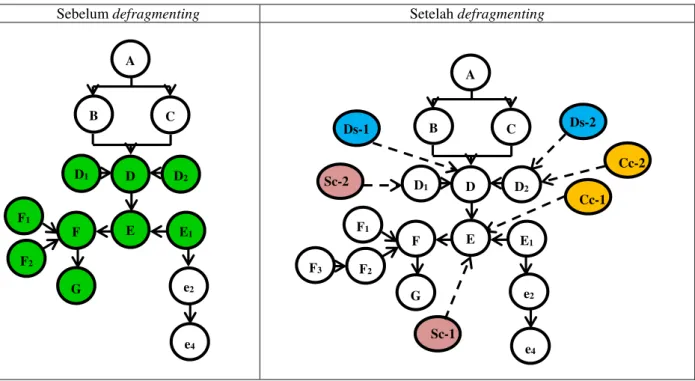 Gambar  berikut  ini  menunjukkan  perbedaan  atau  perubahan  struktur  berpikir  S2  sebelum  dan  setelah  proses  defragmenting 