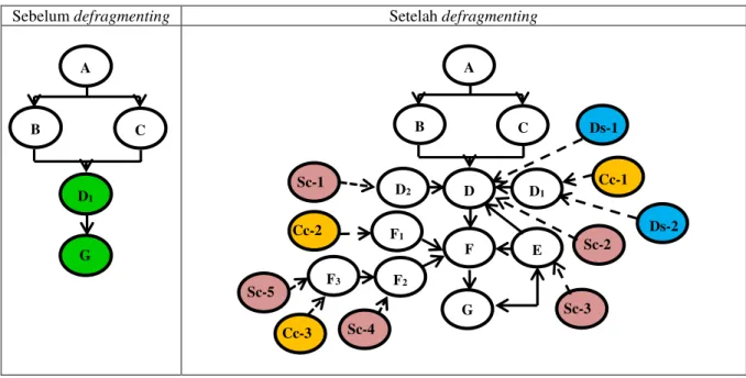 Gambar 5 menunjukkan perbedaan atau perubahan struktur berpikir S3 sebelum dan setelah proses defragmenting pada  masalah 1