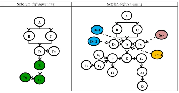Gambar  berikut  menunjukkan  perbedaan  atau  perubahan  struktur  berpikir  S3  pada  masalah  2  sebelum  dan  setelah  proses defragmenting