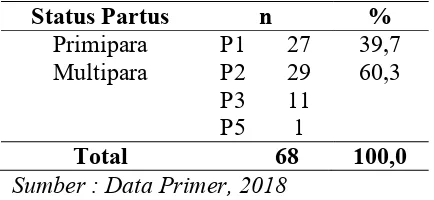 Tabel 4.Distribusi responden berdasarkan status partus ibu post partum di RSIA kasih ibu manado 