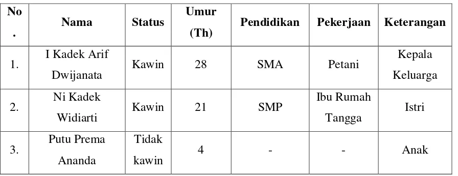 Tabel 1.1 Identitas Keluarga Bapak I Kadek Arif Dwijanata 