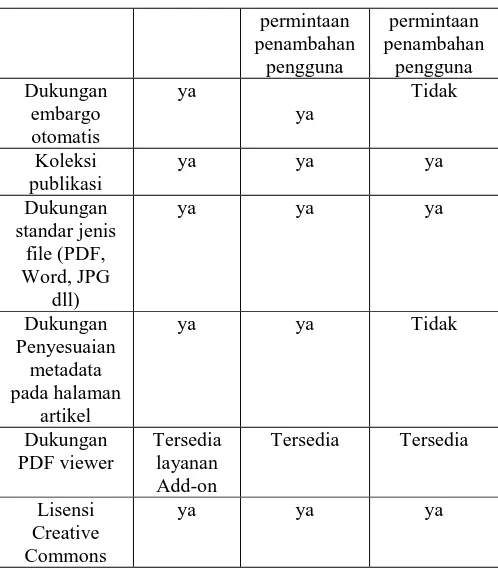 Tabel V.  Fitur Pengendalian dan pengorganisasian konten  DSpace Eprints  SLiMS 