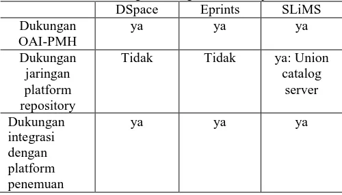 Tabel XII. Perbandingan dukungan Alat Interoperabilitas  DSpace Eprints  SLiMS 