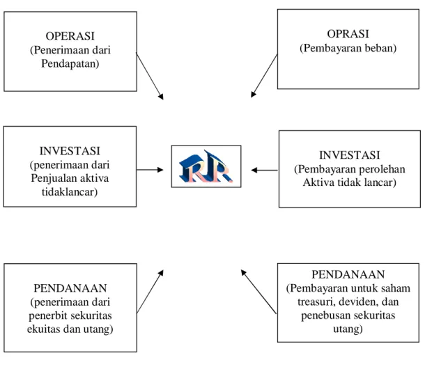 Gambar  2.1  Arus Kas PENDANAAN 