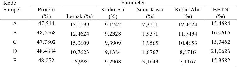 Tabel 1. Bahan-bahan serta penyusunan formulasi pakan udang pada tahap PL 14. Bahan Baku Berat bahan yang digunakan (%) 