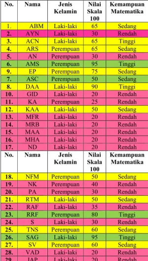 Table 1 Hasil Tes Penalaran matematika Siswa 